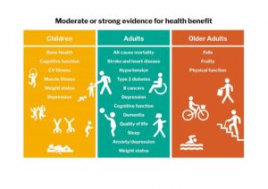 Cumulative health benefits